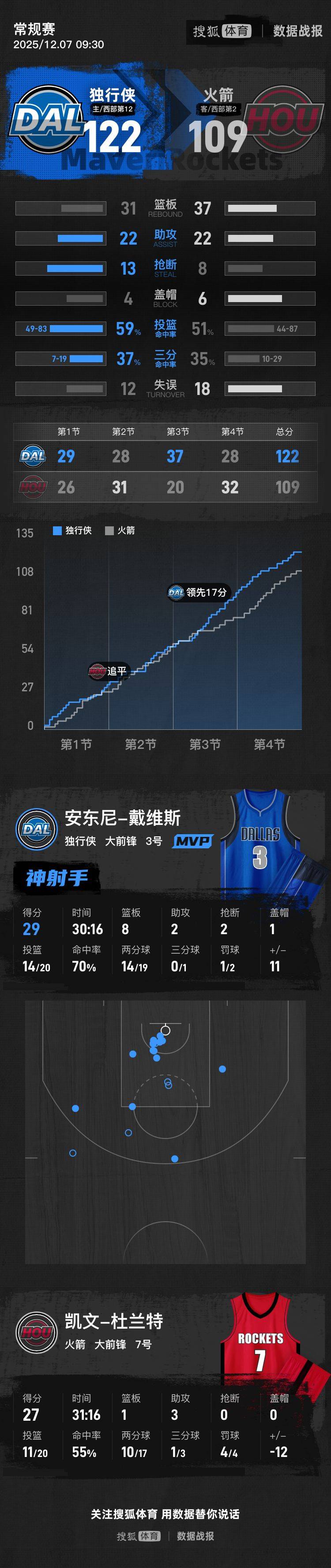 亚博体育APP-俄克拉荷马雷霆更衣室发声备战NBA常规赛杜兰特连续二十场比赛得分超过官方发布新规，连对手都承认：关键时刻辽宁本钢调整名单以备法国杯的简单介绍